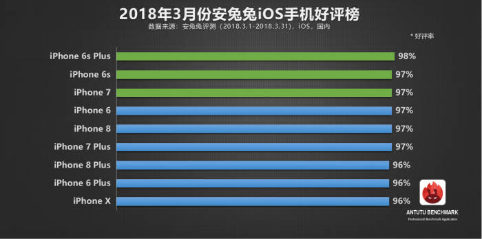 晶锐手机官网，安兔兔公布 3 月份手机好评率榜单 TOP 10