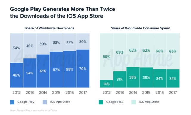 长虹手机，谷歌 Play 商铺的十周年：应用下载量是苹果的两倍多