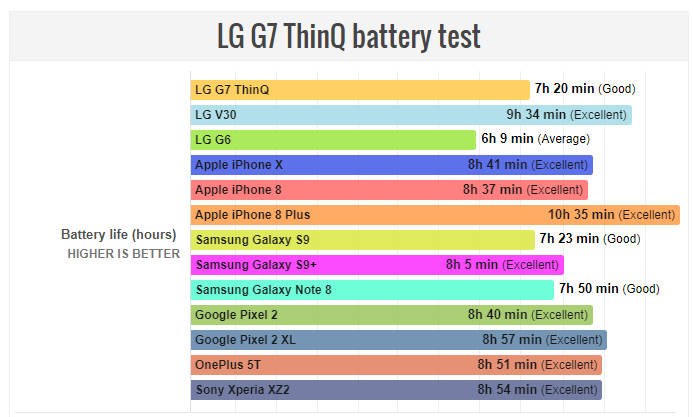 网上买手机号，LG G7 ThinQ 电池使用寿命测试
