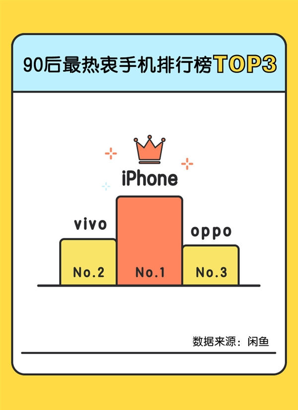 k1手机，7 月手机 “闲鱼价” 排行榜：iPhone 夺魁 OPPO 成国产机保值王