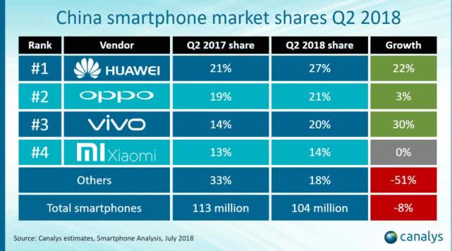 手机撒谎，Canalys：2018 年 Q2 中国手机市场全景图 华为市场份额升至 27%