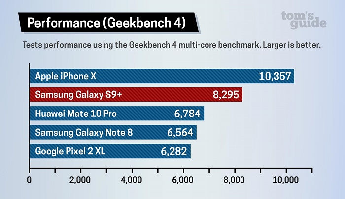 诺基亚手机铃声下载，三星 Galaxy S9 树立 Android 性能新标杆 但照样没有 iPhone X 快