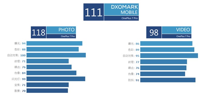 智能手机流量控制，一加 7 Pro 相机 DxOMark 得分宣布：后置三摄，得分 111 分