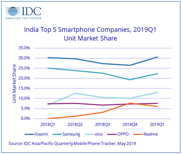 淘宝网苹果手机，小米手机印度市场份额第一 中国手机品牌已占有半壁江山
