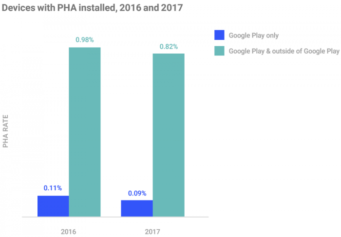 天语手机公司，Google 示意 2017 年 60.3% 的潜在有害 Android 应用程序是通过机械学习检测