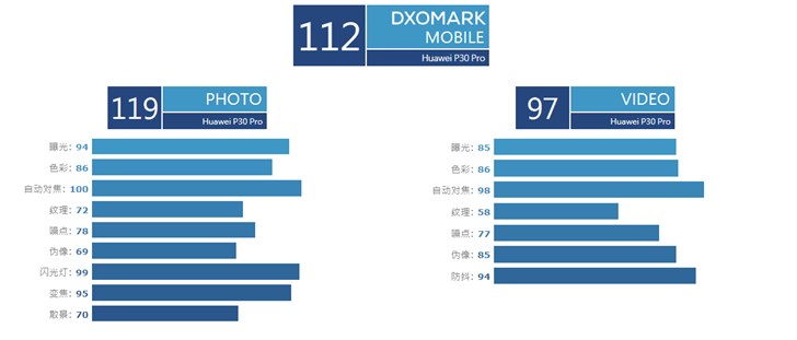 大连东海手机维修，详解华为 P30 Pro DxOMark 评分：112 分怎么来的？