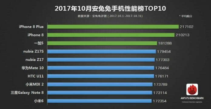 htcg11手机论坛，安兔兔公布：10 月手机性能榜单 TOP10