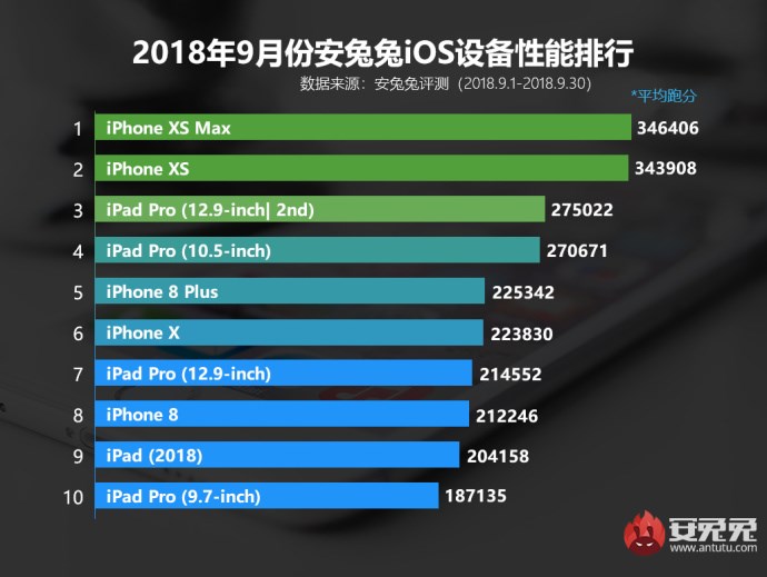 中国移动手机钱包，华为 Mate 20 Pro 安兔兔跑分出炉：超 30 万