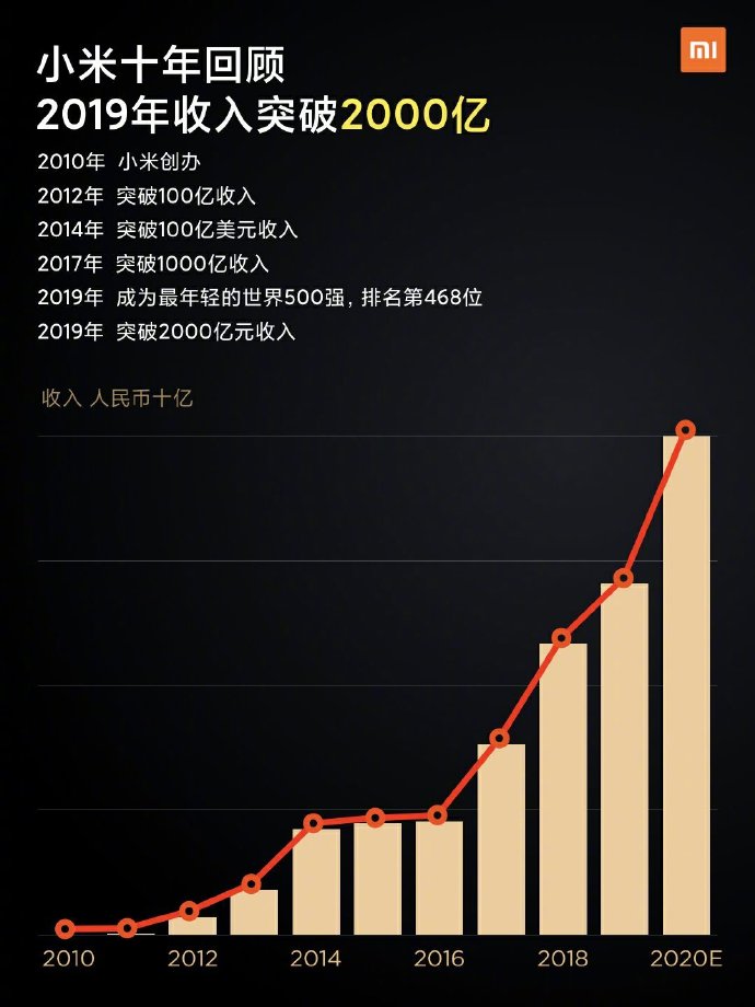 淘宝客户端手机版，雷军：小米 2019 年收入突破 2000 亿
