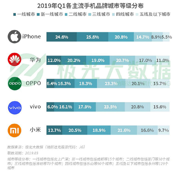 最新热卖手机，Q1 手机市场数据：苹果保有率跌至第三 华为 OPPO 与苹果拉开差距