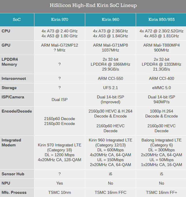 小米手机4s，IFA 2017：华为麒麟 970 规格完全曝光 8 核 CPU/12 核 GPU