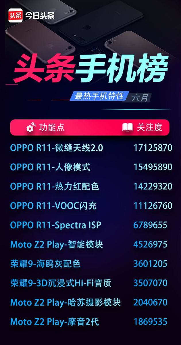 手机偷偷定位找人，6 月份头条手机榜：OPPO R11 夺得多个冠军