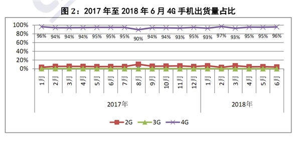 2019nv天堂网手机在线，2018 年上半年海内手机市场：出货量同比大跌 12.4％