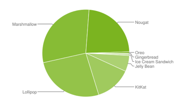 三星手机下载，12 月数据：Android 8.0 份额仅 0.5%、iOS 11 达 59%
