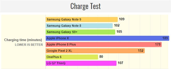京崎手机，三星 Galaxy Note 8/9 充电续航对比测试