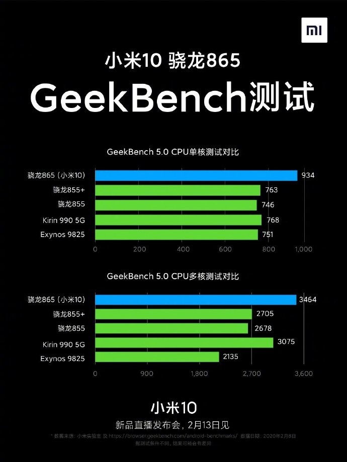 高斯贝尔手机，小米 10 Pro 旗舰 GeekBench 跑分曝光：骁龙 865 单核性能高达 934 分