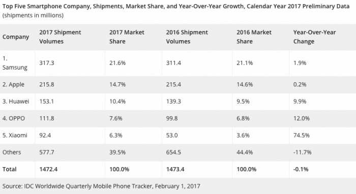 nba2k19手机版，IDC：苹果第四季度逾越三星成全球最大智能机厂商