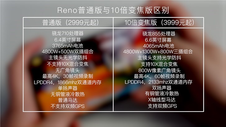 吉普手机，OPPO Reno 10 倍变焦版今日开售：起售价 3999 元