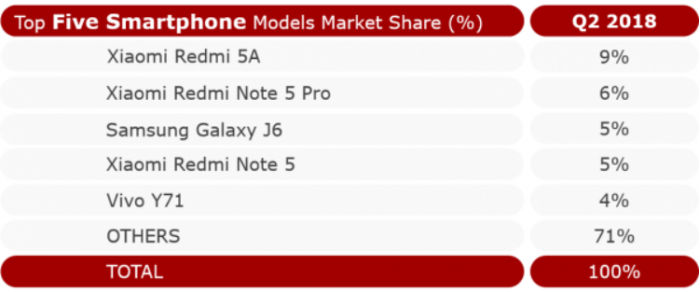 山寨手机大全，一加增速最快 三星逾越小米重回印度智能手机市场第一