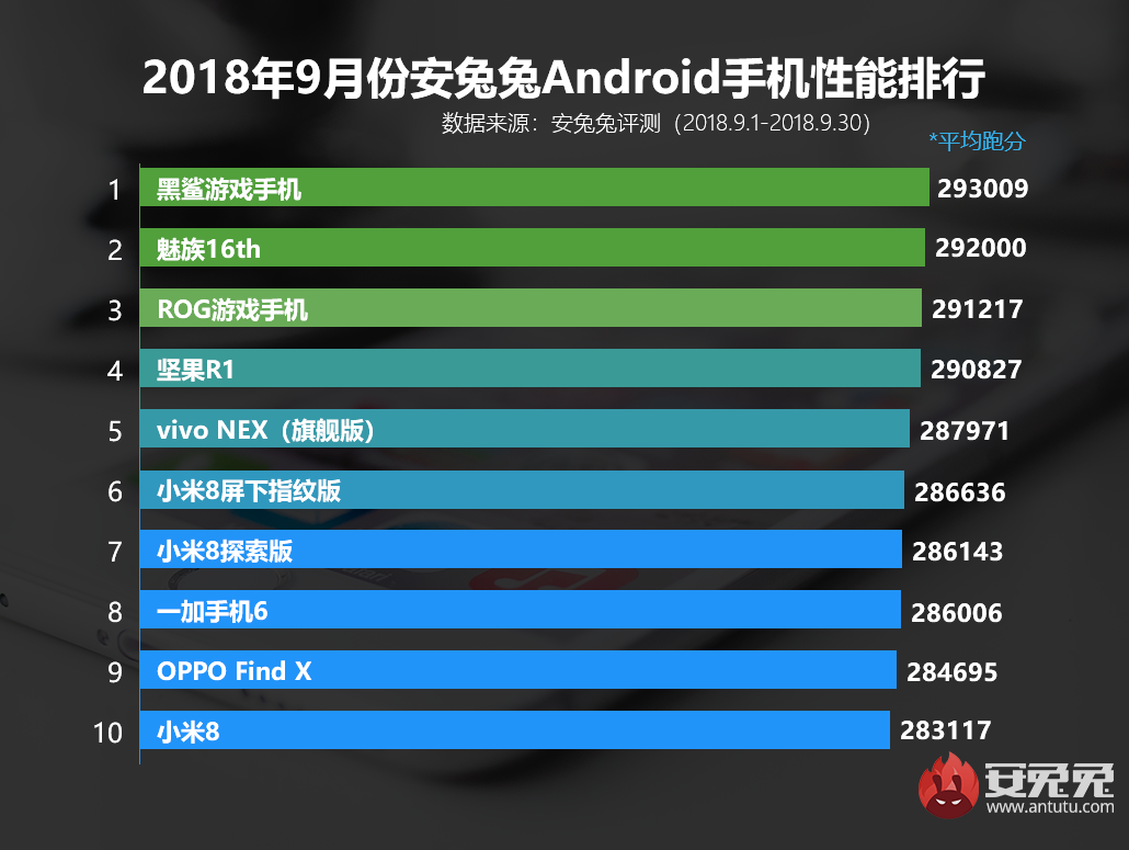 诺基亚手机免费游戏，安兔兔公布 9 月海内 Android 手机性能排行榜