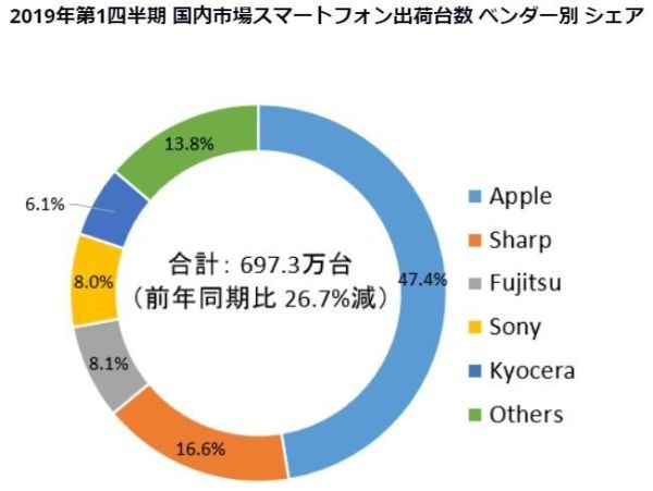 小米手机f码怎么获得，2019Q2 日本手机市场出货量，索尼跌出前五
