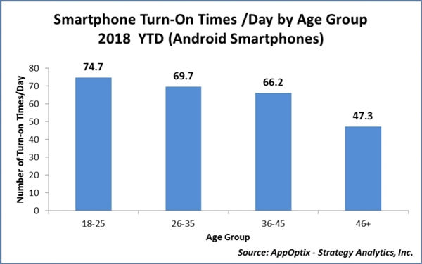 3g视频手机，研究发现安卓用户日均解锁手机 65 次：累计亮屏 4 小时