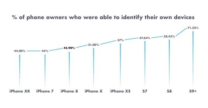 手机上网软件，观察显示：一半的美国人并不知道他们正在使用什么手机
