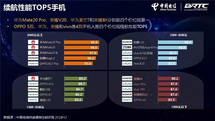 诺基亚手机来电通，中国电信公布手机通讯性能评测讲述：华为 Mate 20 Pro 斩获六个第一