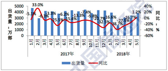 安卓机器人手机壁纸，海内手机出货量 5 月出货 3783.6 万部 同比增进 1.2%