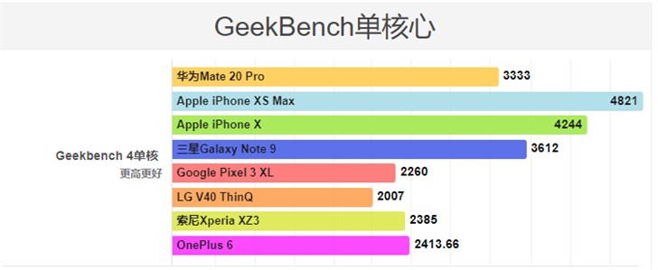 手机充电特别慢，华为 Mate 20 Pro 性能基准测试效果出炉：不敌 iPhone XS Max
