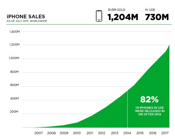 手机话费怎么充值q币，全球有 7.3 亿部 iPhone 手机正在使用 三分之一用户在中国