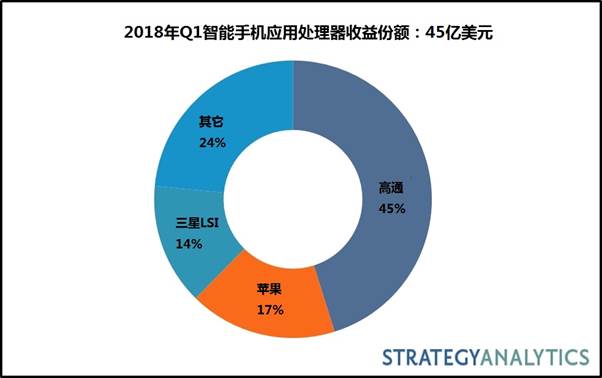 新手机充电，Strategy Analytics：2018 年 Q1 全球智能手机应用处理器（AP）市场规模为 45 亿美元