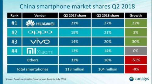 佛说手机铃声，赛诺上半年中国手机销量：vivo 拿下五分之一市场份额 杀入高端市场 TOP5
