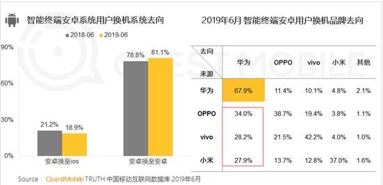 三星手机来电通，QuestMobile：中国市场华为苹果份额相差已不到 2%，安卓手机中华为忠诚度最高