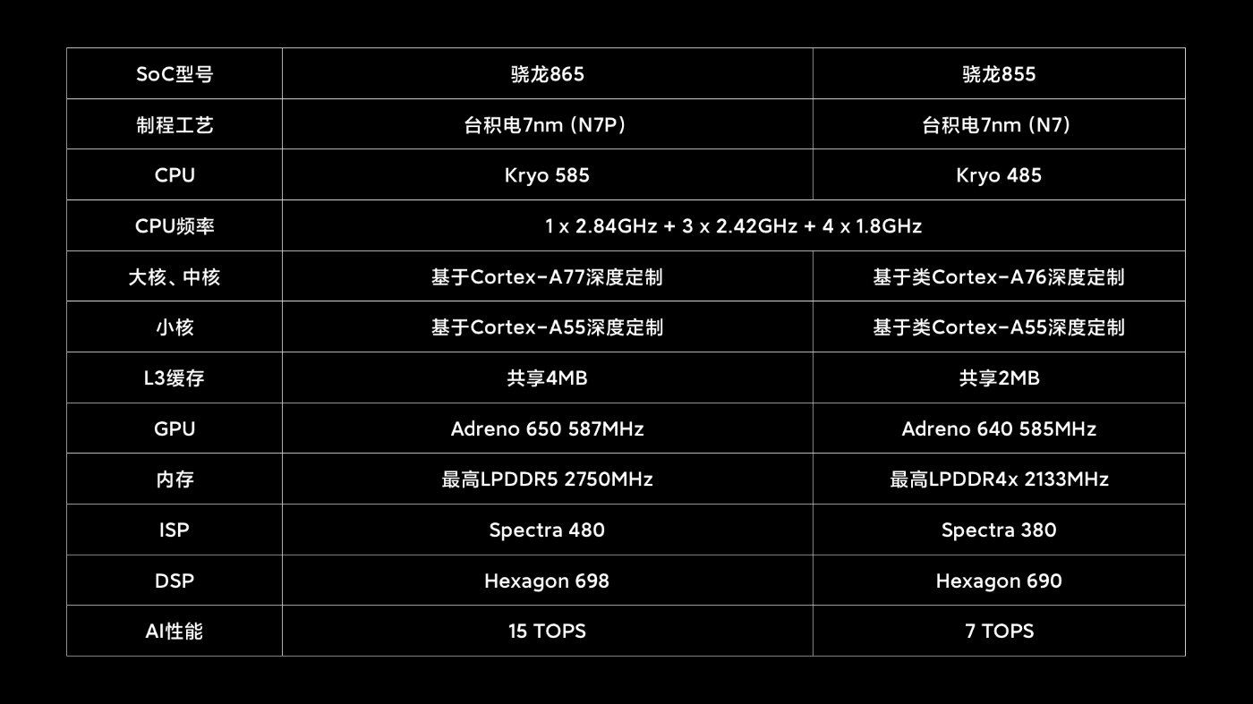 购买手机网，小米：高通骁龙 865 是安卓阵营 2020 年的最强旗舰平台