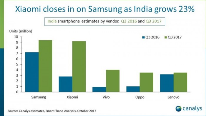 手机恶意扣费怎么办，印度逾越美国成全球第二大智能机市场 但远落后于中国
