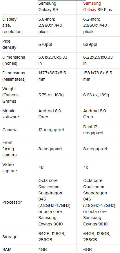 手机卡数据恢复，三星 Galaxy S9 对比 Galaxy S9+ 区别在那里