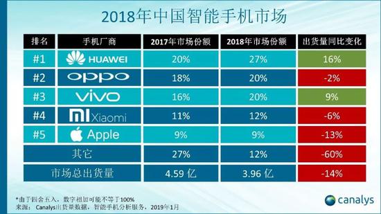 手机流量短信查询，Canalys：2018 年中国智能手机出货量大幅下跌 14%