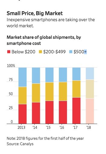360手机助手iphone版，与苹果缠斗 10 年后，三星转攻低价机市场以钻营增进