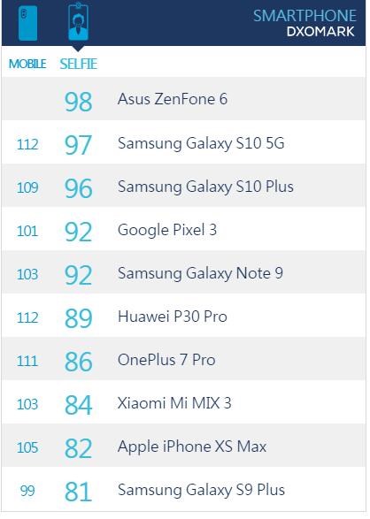 中国联通手机邮箱，华硕 ZenFone 6 成最强自拍手机：得分 98 分