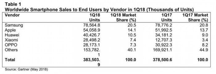 视频手机，2018 Q1 手机销量出炉：小米同比增进 124% 亚太地区增速 330%