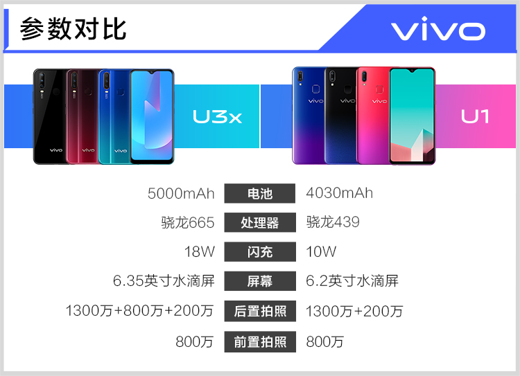 手机哪个好，vivo U3x 正式开售：高通骁龙 665+5000 毫安电池