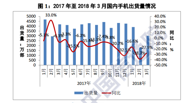 白鹿原糖果手机，中国智能手机隆冬继续：一季度出货量同比下降 27%