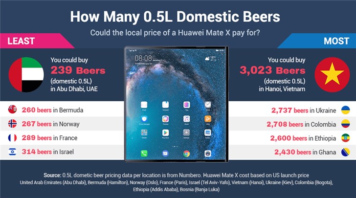手机笔画输入法，讲述：北京住民买华为 Mate X 折叠屏手机需平均事情 46.5 天
