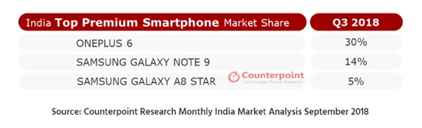 冷门手机，刘作虎：Q3 印度高端手机市场一加 6 份额 30% 连任第一
