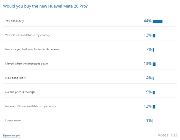 都鑫手机商城，统计显示华为 Mate 20 Pro 最受追捧：超半数网友想买