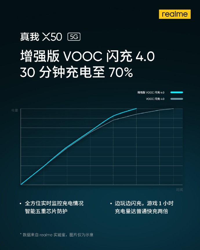 手机之家官方网，realme 真我 X50 5G 手机充电速率曝光：VOOC 闪充 4.0，30 分钟充电至 70%