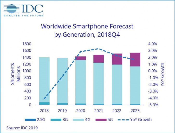 手机电影网站，IDC：今年手机市场将延续第三年萎缩