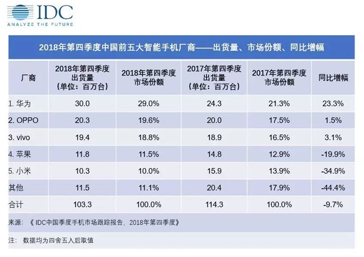佳木斯手机靓号，IDC：2018 中国智能手机市场出货量同比降超 10%，华为 vivo 逆势增进