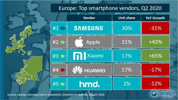 华英雄手机，小米二季度欧洲市场销量逾越华为，位居第三